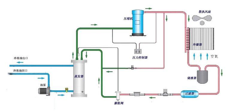 工业油冷机工作原理【华体会注册（中国）官网电力电气】